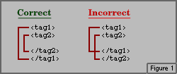 poor tag nesting